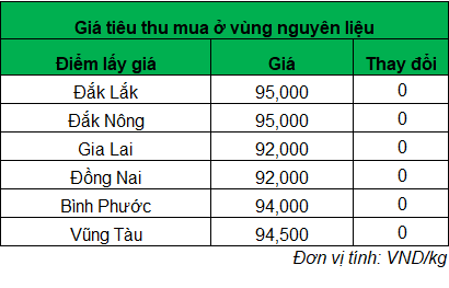 Giá tiêu hôm nay ngày 2.4.2024 không biến động_1712030276.png